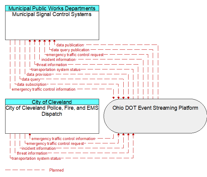 City of Cleveland Police, Fire, and EMS Dispatch to Municipal Signal Control Systems Interface Diagram