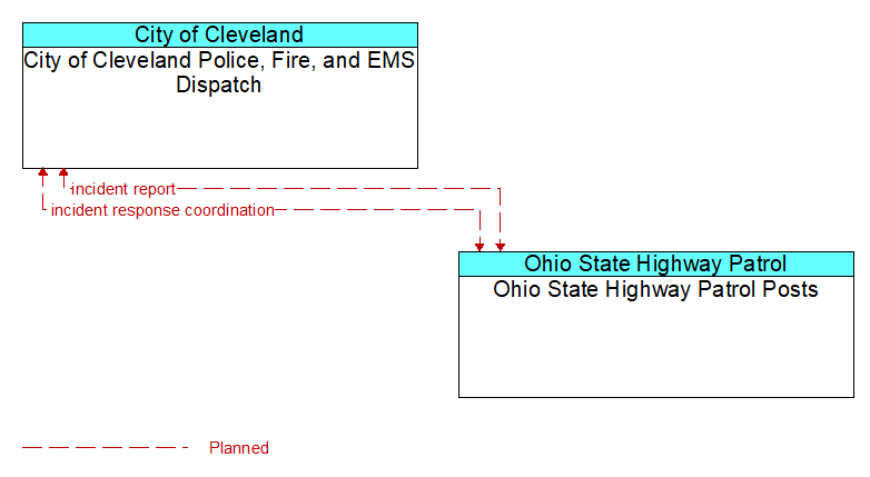 City of Cleveland Police, Fire, and EMS Dispatch to Ohio State Highway Patrol Posts Interface Diagram