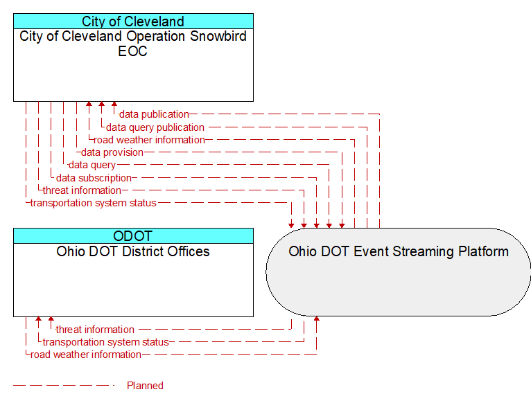 City of Cleveland Operation Snowbird EOC to Ohio DOT District Offices Interface Diagram