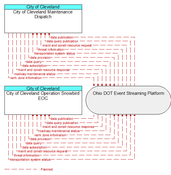 City of Cleveland Operation Snowbird EOC to City of Cleveland Maintenance Dispatch Interface Diagram