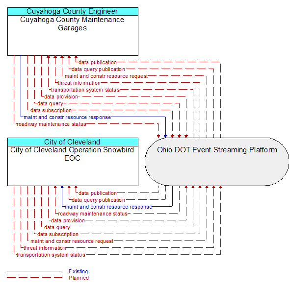 City of Cleveland Operation Snowbird EOC to Cuyahoga County Maintenance Garages Interface Diagram