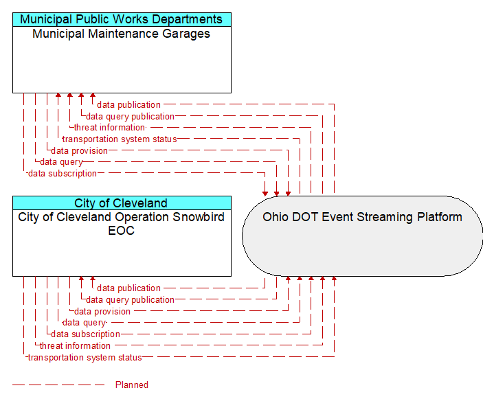 City of Cleveland Operation Snowbird EOC to Municipal Maintenance Garages Interface Diagram