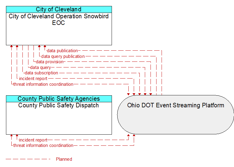 City of Cleveland Operation Snowbird EOC to County Public Safety Dispatch Interface Diagram