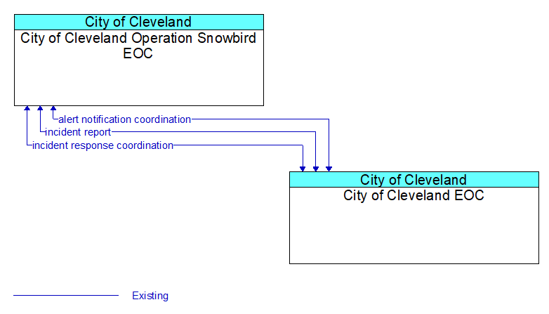 City of Cleveland Operation Snowbird EOC to City of Cleveland EOC Interface Diagram
