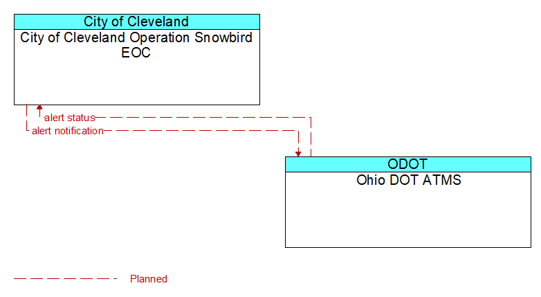 City of Cleveland Operation Snowbird EOC to Ohio DOT ATMS Interface Diagram