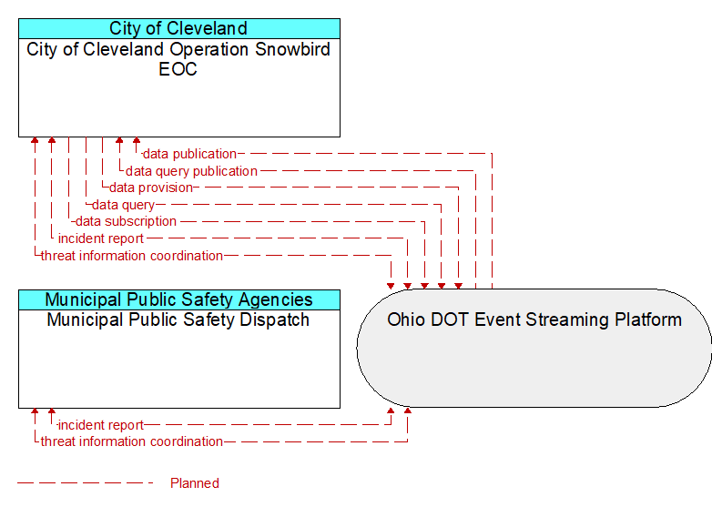 City of Cleveland Operation Snowbird EOC to Municipal Public Safety Dispatch Interface Diagram