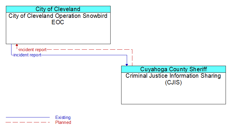 City of Cleveland Operation Snowbird EOC to Criminal Justice Information Sharing (CJIS) Interface Diagram