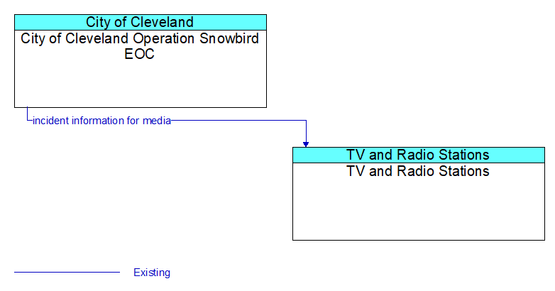 City of Cleveland Operation Snowbird EOC to TV and Radio Stations Interface Diagram
