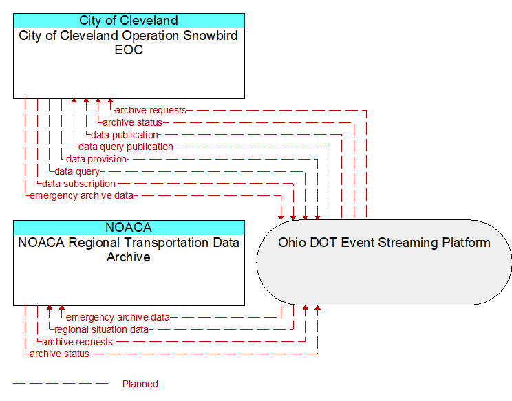 City of Cleveland Operation Snowbird EOC to NOACA Regional Transportation Data Archive Interface Diagram