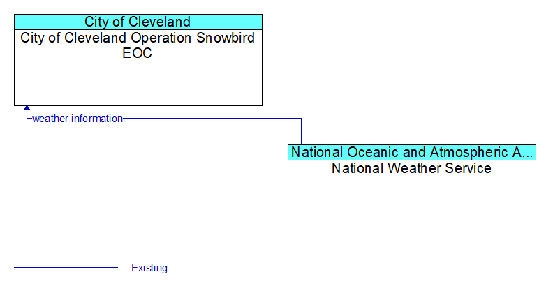 City of Cleveland Operation Snowbird EOC to National Weather Service Interface Diagram