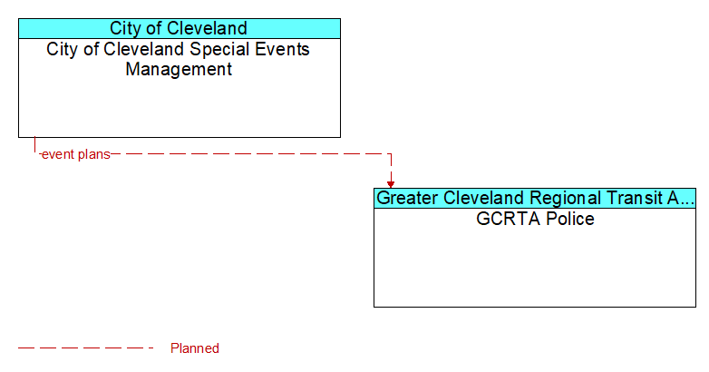 City of Cleveland Special Events Management to GCRTA Police Interface Diagram
