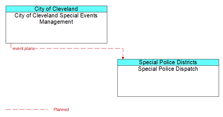 City of Cleveland Special Events Management to Special Police Dispatch Interface Diagram