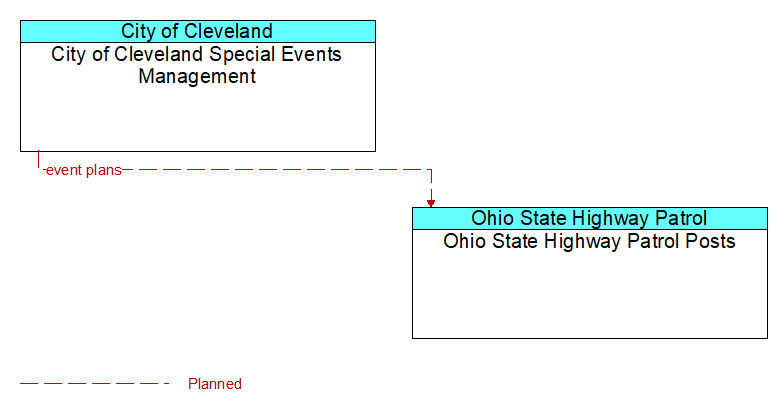 City of Cleveland Special Events Management to Ohio State Highway Patrol Posts Interface Diagram