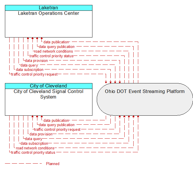 City of Cleveland Signal Control System to Laketran Operations Center Interface Diagram