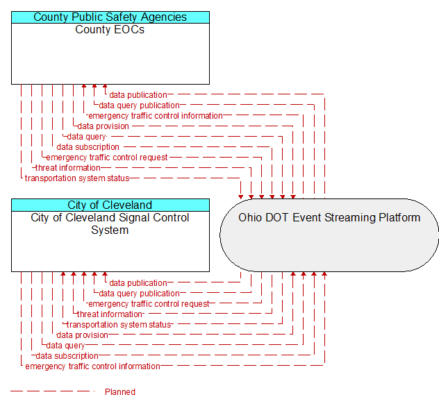 City of Cleveland Signal Control System to County EOCs Interface Diagram
