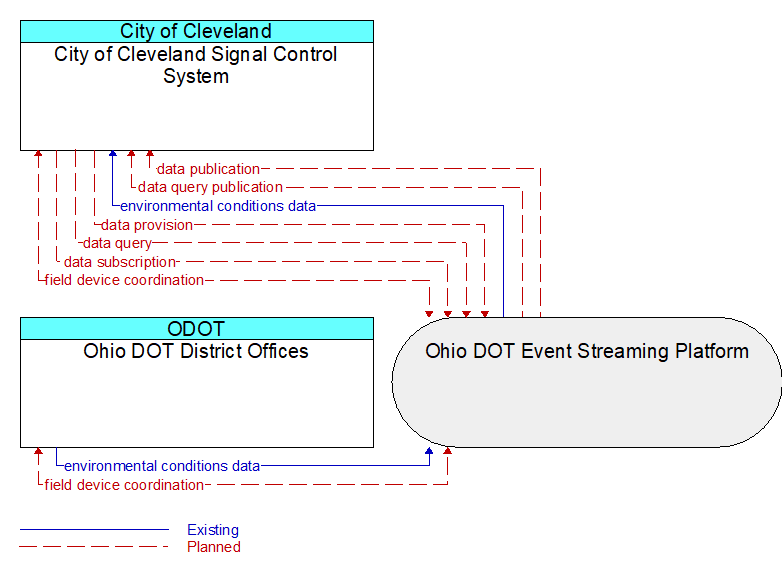 City of Cleveland Signal Control System to Ohio DOT District Offices Interface Diagram