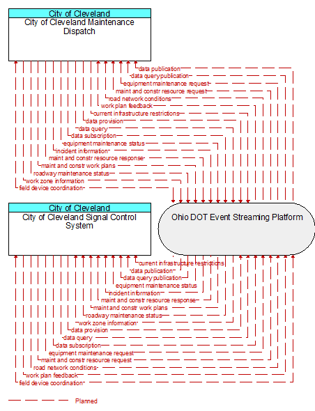 City of Cleveland Signal Control System to City of Cleveland Maintenance Dispatch Interface Diagram