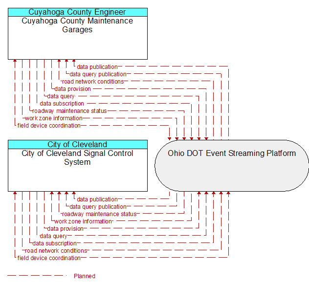 City of Cleveland Signal Control System to Cuyahoga County Maintenance Garages Interface Diagram