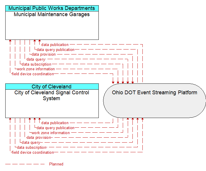 City of Cleveland Signal Control System to Municipal Maintenance Garages Interface Diagram