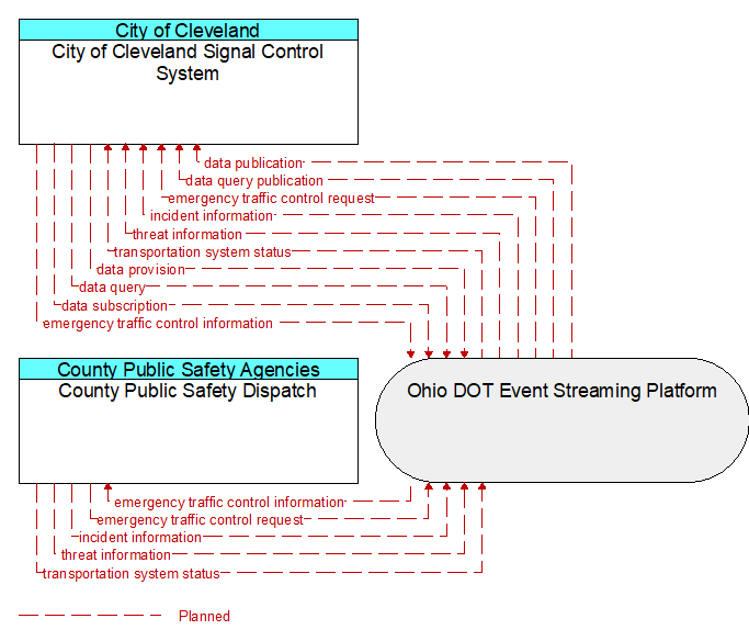 City of Cleveland Signal Control System to County Public Safety Dispatch Interface Diagram