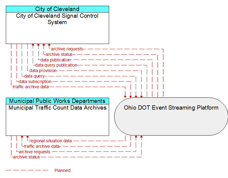City of Cleveland Signal Control System to Municipal Traffic Count Data Archives Interface Diagram