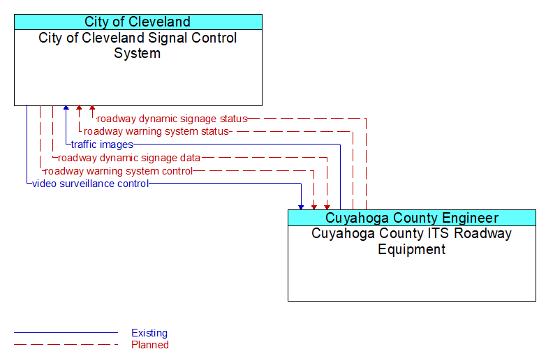 City of Cleveland Signal Control System to Cuyahoga County ITS Roadway Equipment Interface Diagram