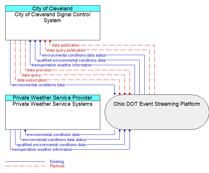 City of Cleveland Signal Control System to Private Weather Service Systems Interface Diagram