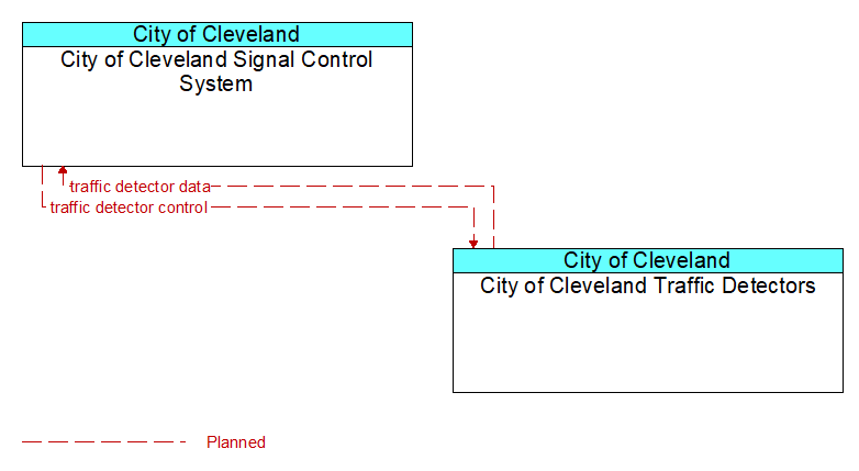City of Cleveland Signal Control System to City of Cleveland Traffic Detectors Interface Diagram