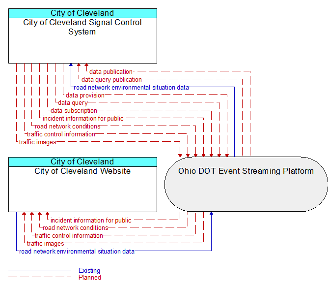City of Cleveland Signal Control System to City of Cleveland Website Interface Diagram