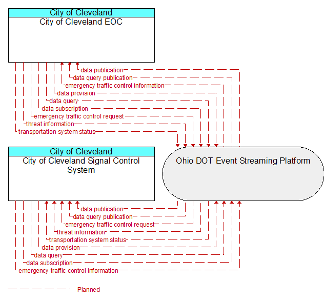 City of Cleveland Signal Control System to City of Cleveland EOC Interface Diagram