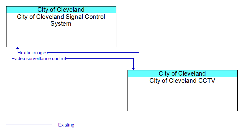 City of Cleveland Signal Control System to City of Cleveland CCTV Interface Diagram