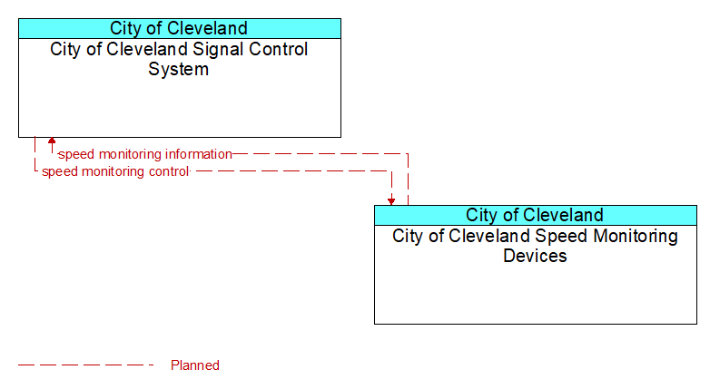City of Cleveland Signal Control System to City of Cleveland Speed Monitoring Devices Interface Diagram