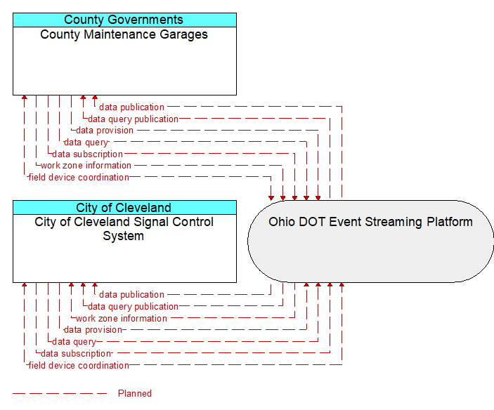 City of Cleveland Signal Control System to County Maintenance Garages Interface Diagram