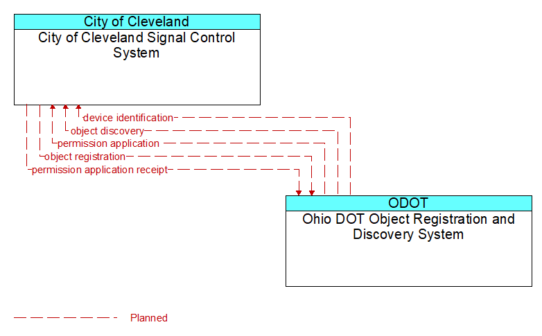 City of Cleveland Signal Control System to Ohio DOT Object Registration and Discovery System Interface Diagram