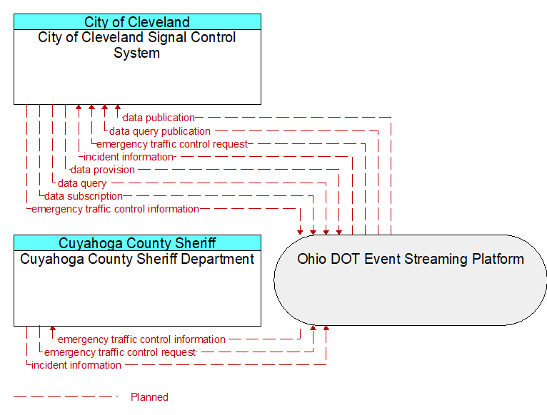 City of Cleveland Signal Control System to Cuyahoga County Sheriff Department Interface Diagram