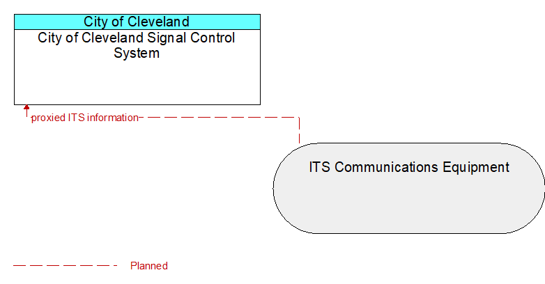 City of Cleveland Signal Control System to ITS Communications Equipment Interface Diagram