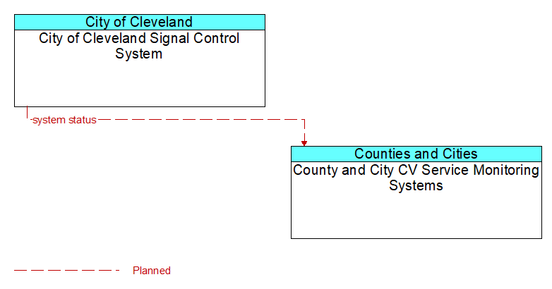 City of Cleveland Signal Control System to County and City CV Service Monitoring Systems Interface Diagram