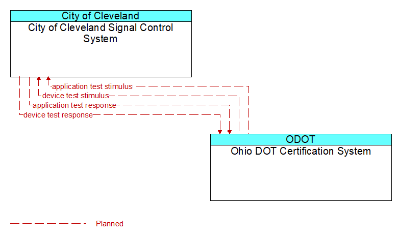 City of Cleveland Signal Control System to Ohio DOT Certification System Interface Diagram