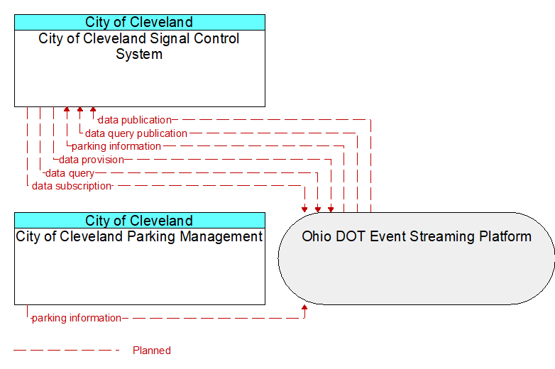 City of Cleveland Signal Control System to City of Cleveland Parking Management Interface Diagram
