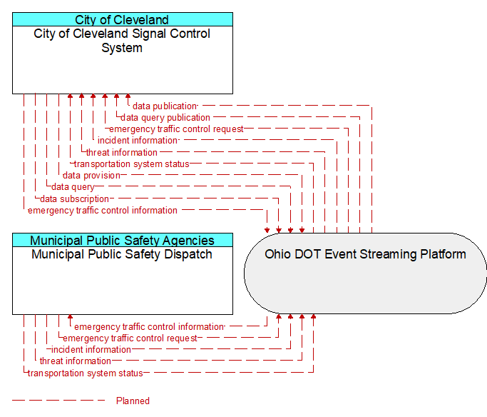 City of Cleveland Signal Control System to Municipal Public Safety Dispatch Interface Diagram