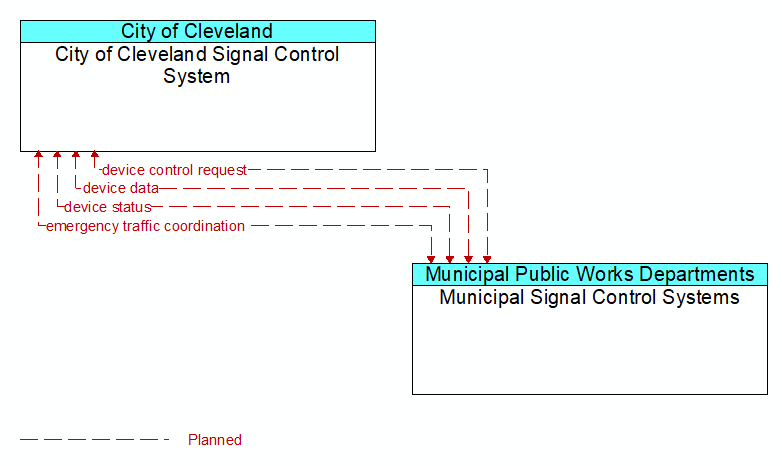 City of Cleveland Signal Control System to Municipal Signal Control Systems Interface Diagram