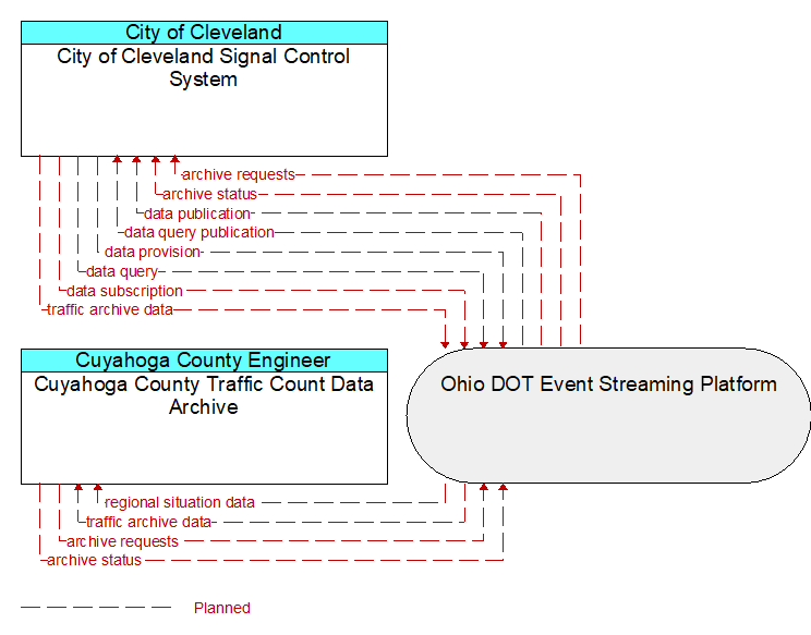 City of Cleveland Signal Control System to Cuyahoga County Traffic Count Data Archive Interface Diagram