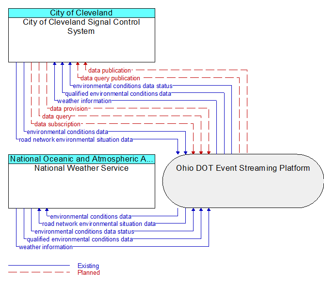 City of Cleveland Signal Control System to National Weather Service Interface Diagram