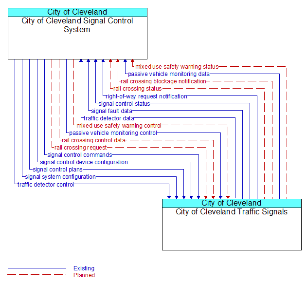 City of Cleveland Signal Control System to City of Cleveland Traffic Signals Interface Diagram