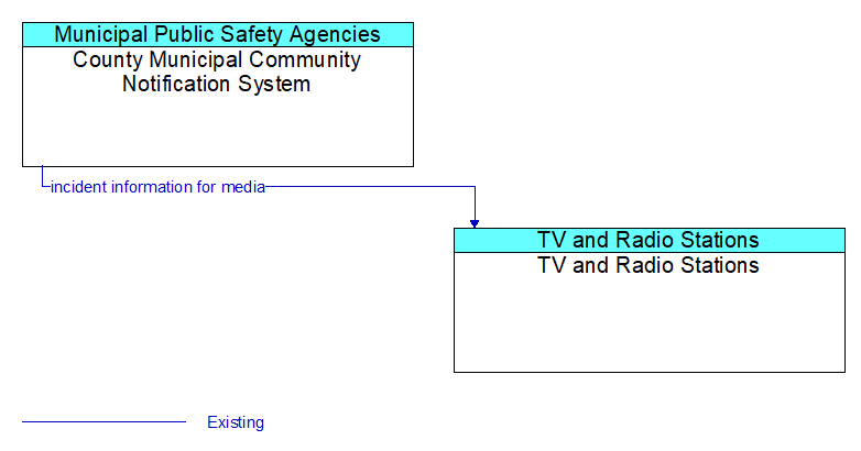 County Municipal Community Notification System to TV and Radio Stations Interface Diagram