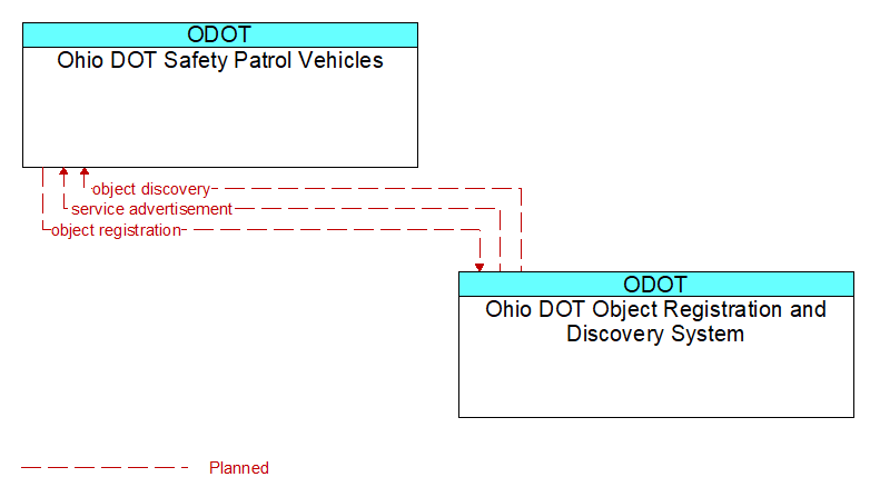 Ohio DOT Safety Patrol Vehicles to Ohio DOT Object Registration and Discovery System Interface Diagram