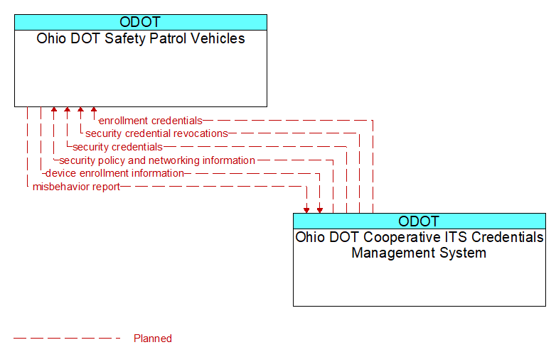 Ohio DOT Safety Patrol Vehicles to Ohio DOT Cooperative ITS Credentials Management System Interface Diagram