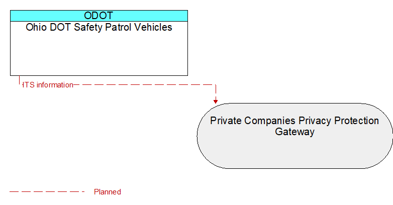 Ohio DOT Safety Patrol Vehicles to Private Companies Privacy Protection Gateway Interface Diagram