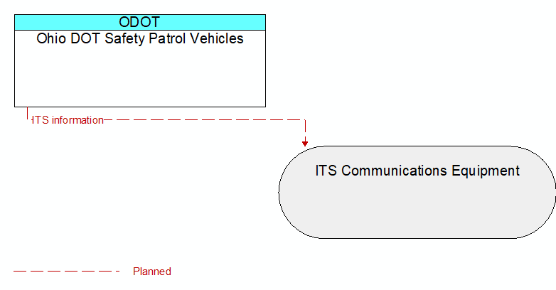 Ohio DOT Safety Patrol Vehicles to ITS Communications Equipment Interface Diagram