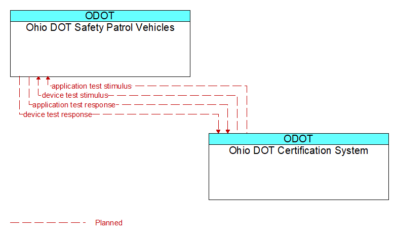 Ohio DOT Safety Patrol Vehicles to Ohio DOT Certification System Interface Diagram